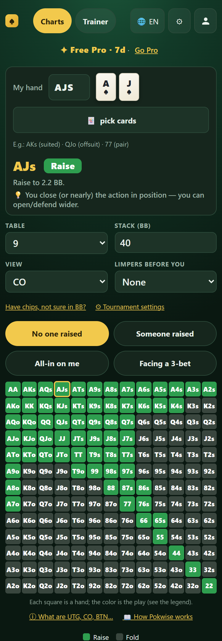 Pokwise Charts screen: the hand AJs in the cutoff with 40 BB, the answer Raise to 2.2 BB with the reason, and the 13×13 chart
