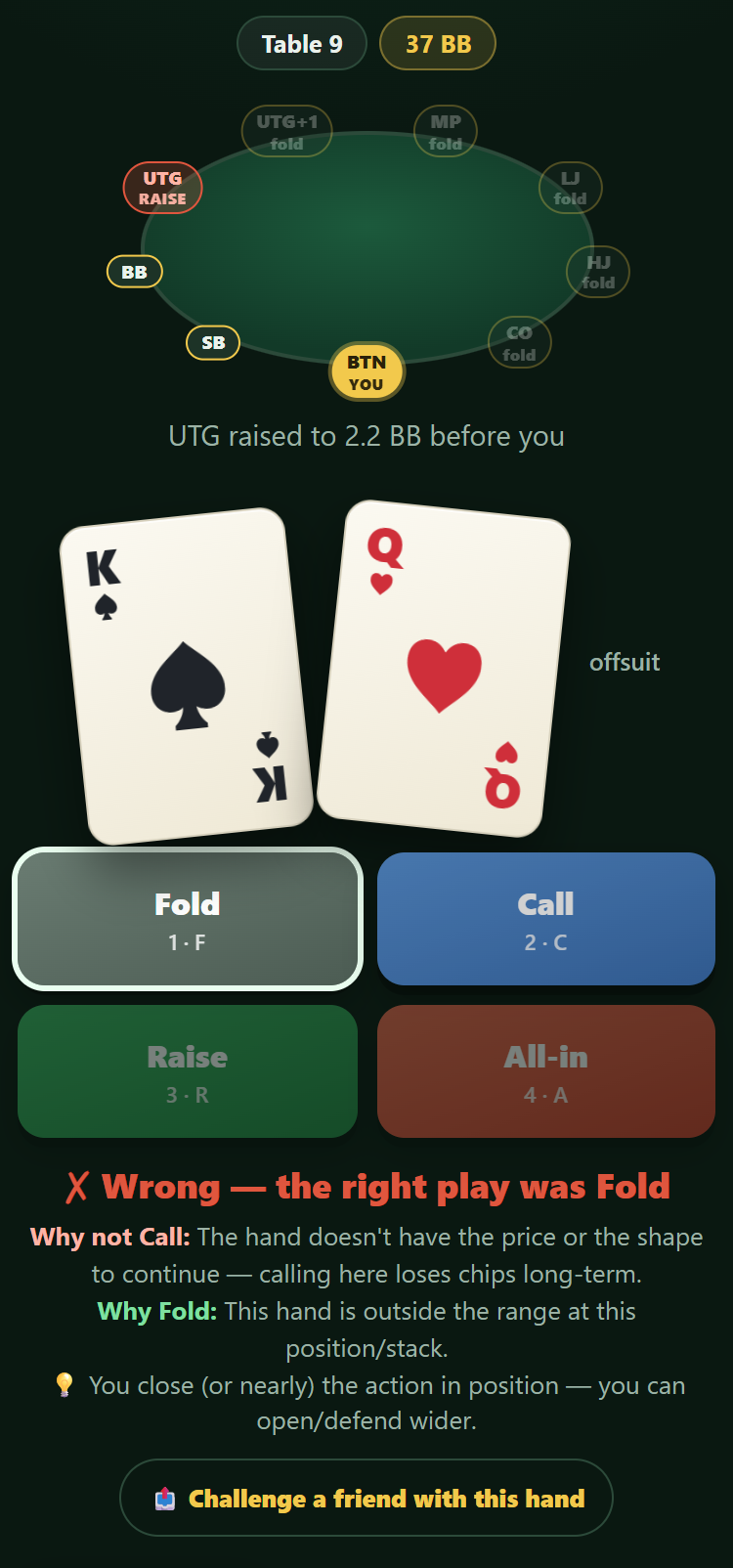 Pokwise Trainer: KQo on the button after a UTG raise; the answer Call is marked wrong, the right play was Fold, with the explanation