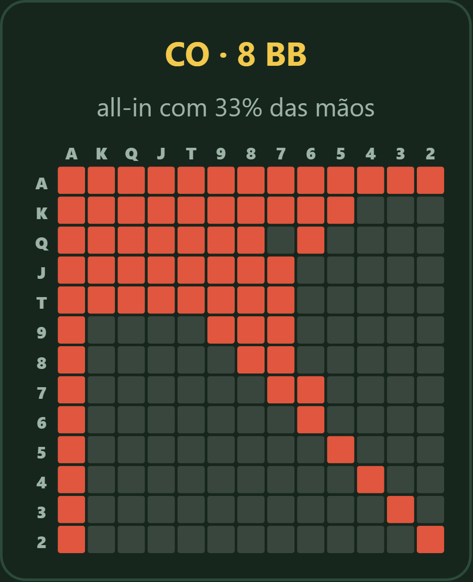 Matriz Nash de push/fold do cutoff com 8 big blinds